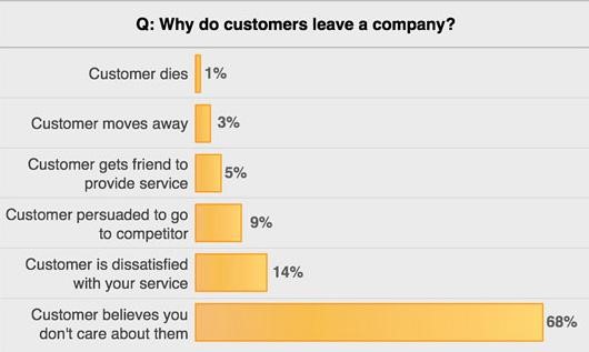 why do a survey - customer experience