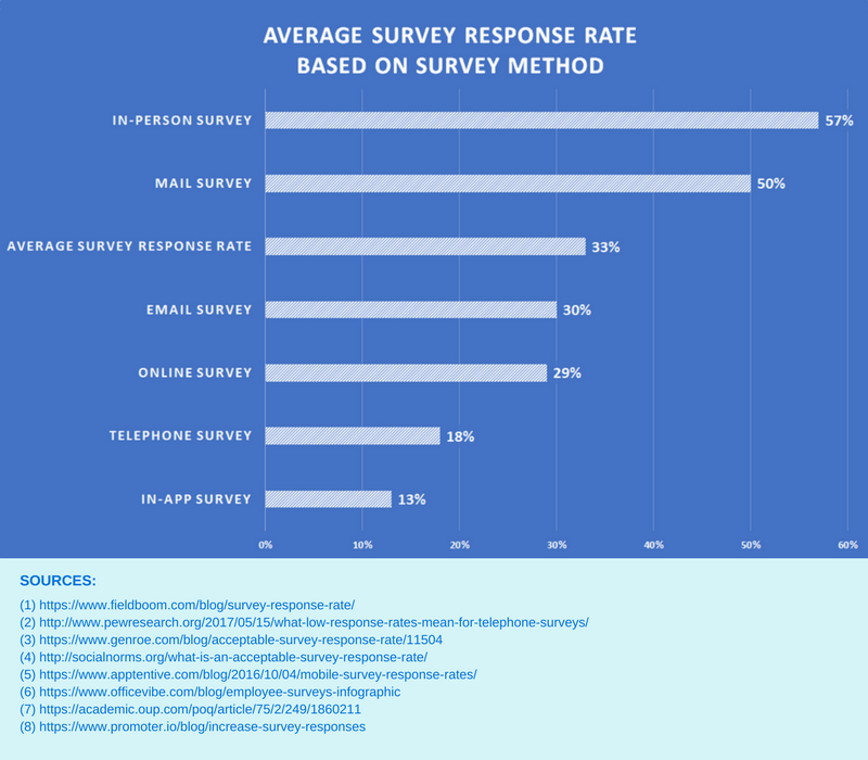 average survey response rate by method