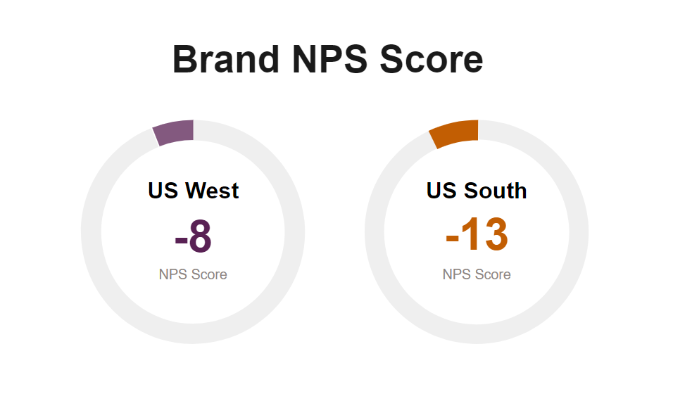 Brand perception survey - NPS