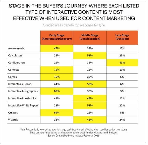 Most Effective Point In Buyer's Journey for Interactive Content 