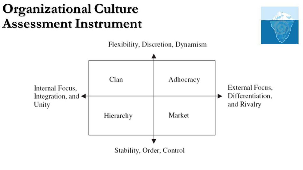 Organizational Culture Assessment Instrument (OCAI)