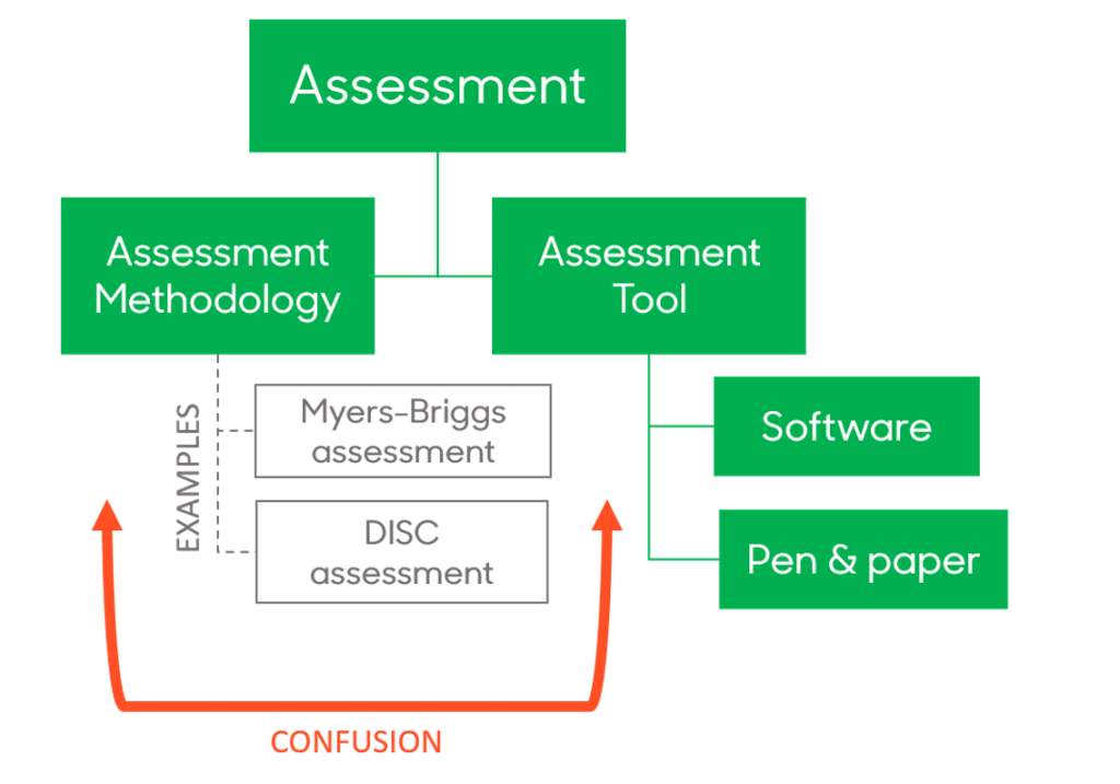 Assessment tools explaining table