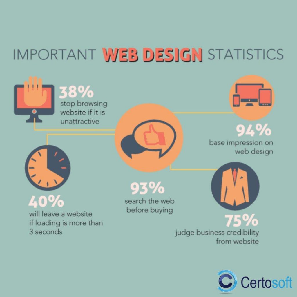 web design statistics