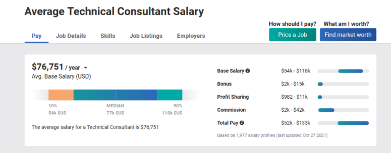 Average Consultant Salary