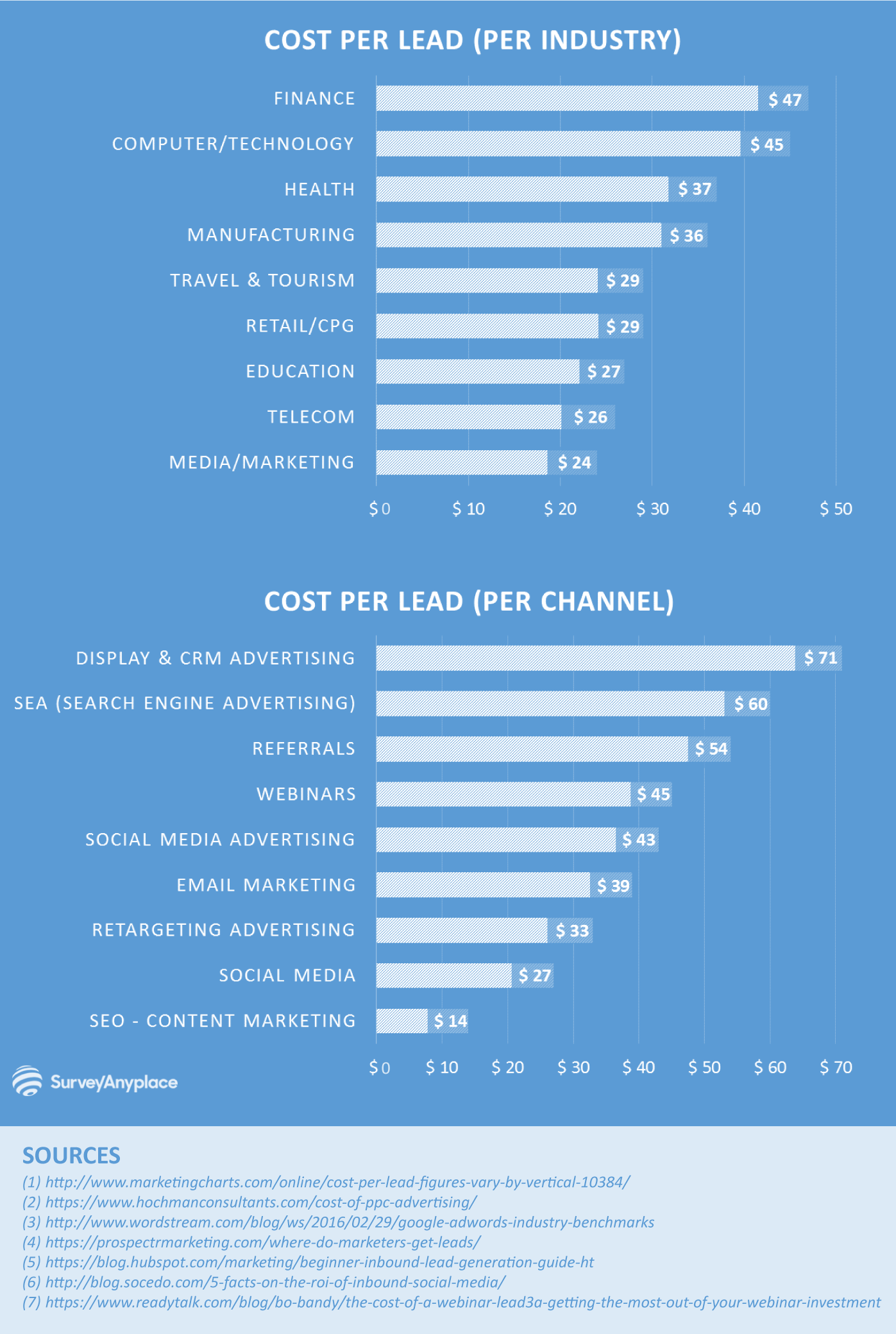 average cost per lead survey
