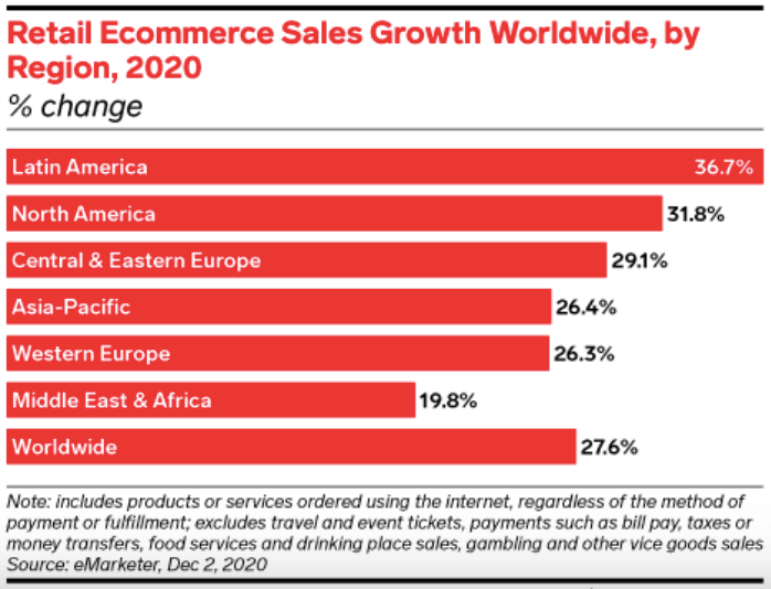 Retail Ecommerce Sales Growth Worldwide, by region 2020