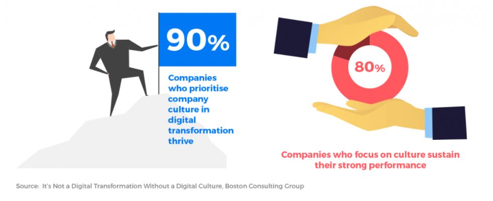 It's not a digital transformation without a digital culture