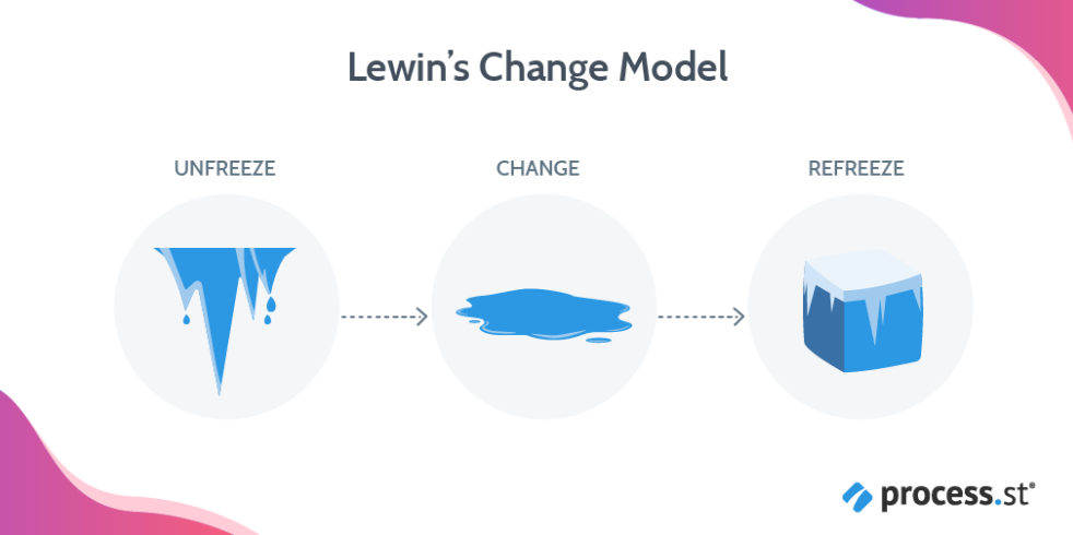 Lewin's change model