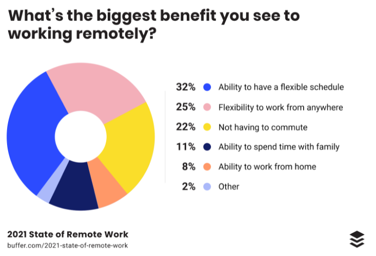 benefits working remotely