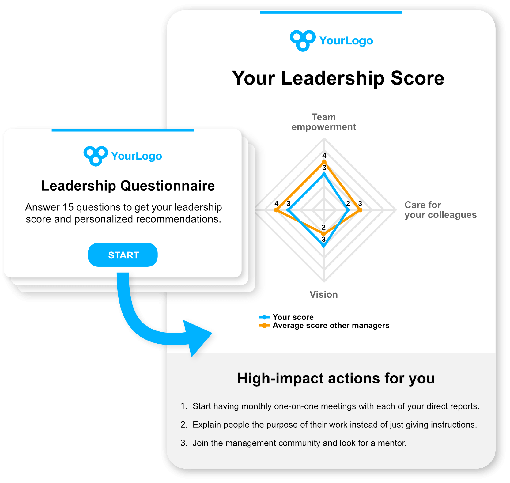 leadership assessment score 