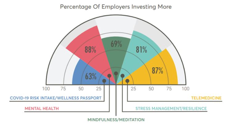 percentage of employers investing more